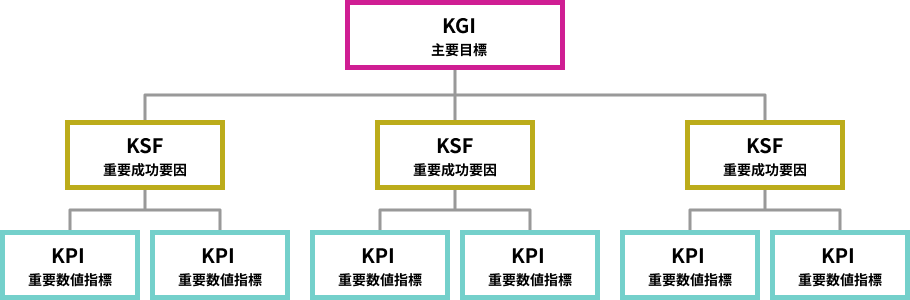 KGI、KSF、 KPIを表す図解ツリー