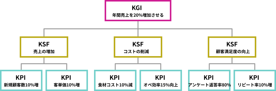 小規模カレー屋におけるKGI、KSF、 KPIを表す図解ツリー例